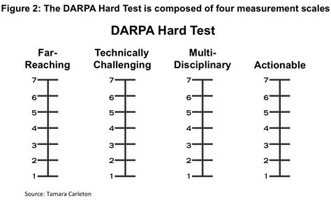 darpa hard test for innovation|How would you score on the “DARPA Hard Test” for .